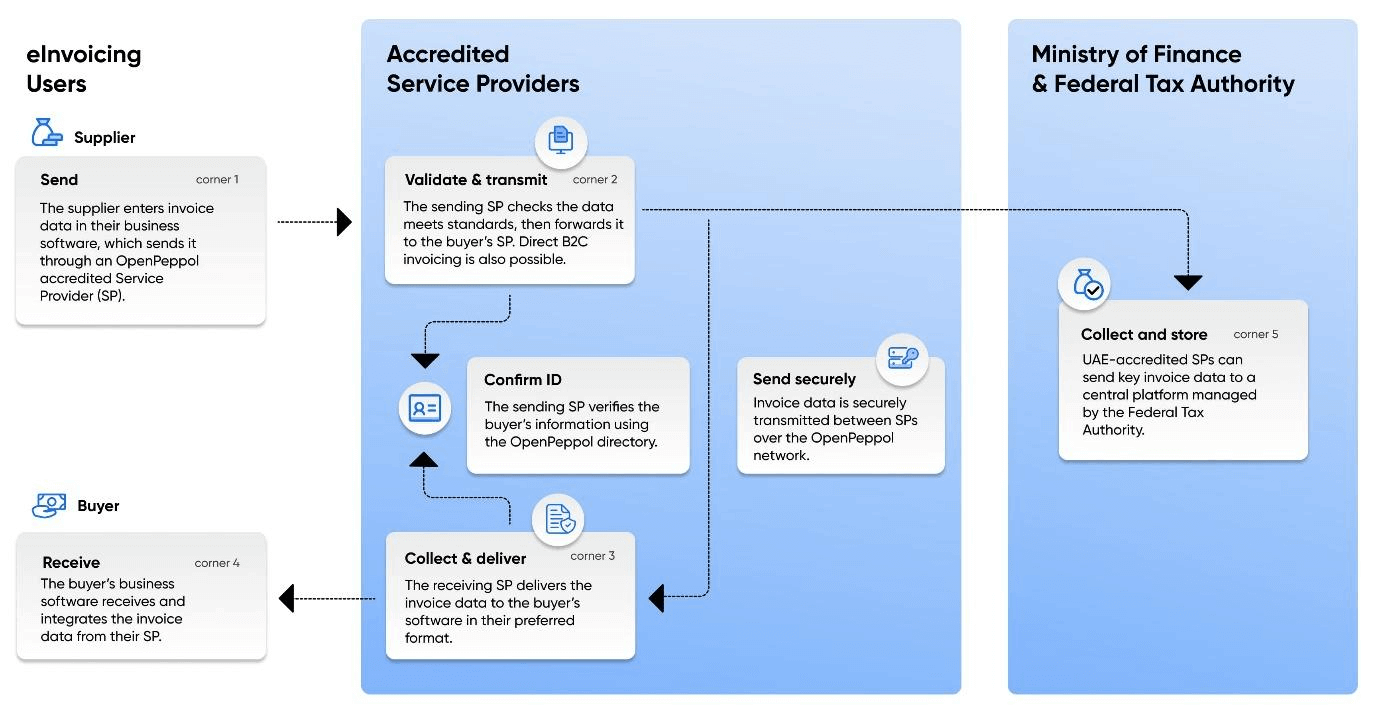 UAE e-Invoicing workflow